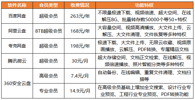 5款热门在线网盘对比，看看哪款更适合你