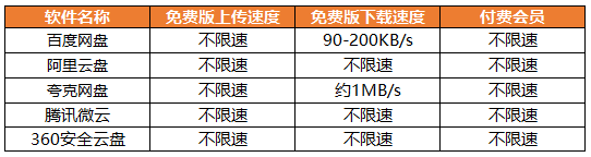 5款热门在线网盘对比，看看哪款更适合你