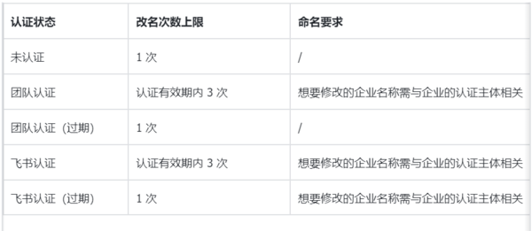 飞书可以修改几次公司名字_飞书更改企业名称问题汇总