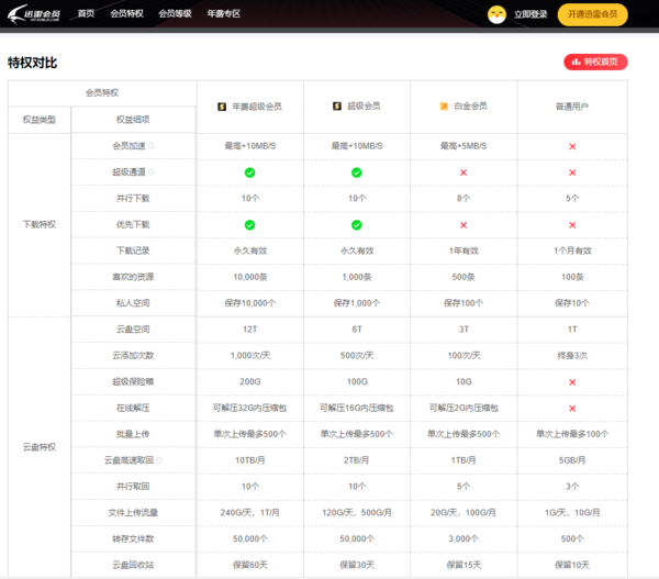 迅雷白金会员和超级会员哪个性价比更高_电脑睡眠继续使用迅雷下载文件