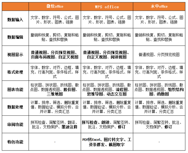 三款主流office办公软件横评，用数据告诉你哪款更好用