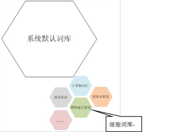 搜狗输入法的基础词库和细胞词库分别是什么_搜狗输入法词库详解