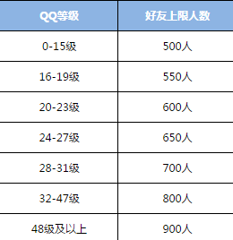 QQ的添加好友数量上限是多少_QQ添加好友需要注意的点