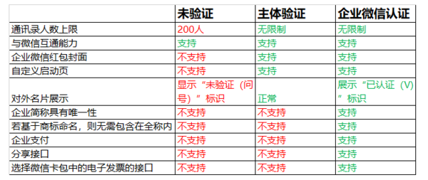 企业微信认证需要怎么弄_认证和不认证有什么不同