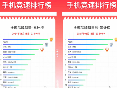 京东618手机竞速榜结果出炉 Apple、小米、荣耀占据品牌销量累计榜前三