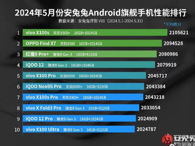 安兔兔五月榜单vivo成最大赢家，天玑9300+大放异彩助力vivo X100s登顶