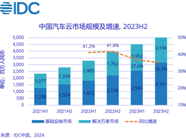 IDC：2023下半年中国汽车云市场整体规模同比增长35.2%