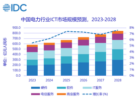 2023-2028年中国电力行业ICT市场年复合增长率为8.7%