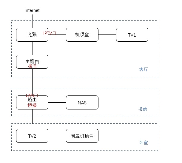 实现第二台电视观看IPTV的最优解是什么？