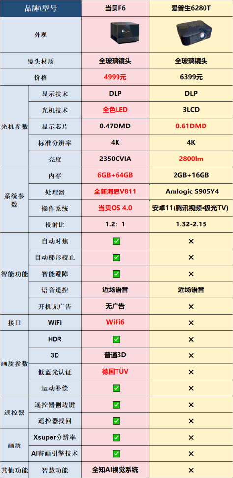 爱普生6280T对比当贝F6有什么区别 都是4K选哪款