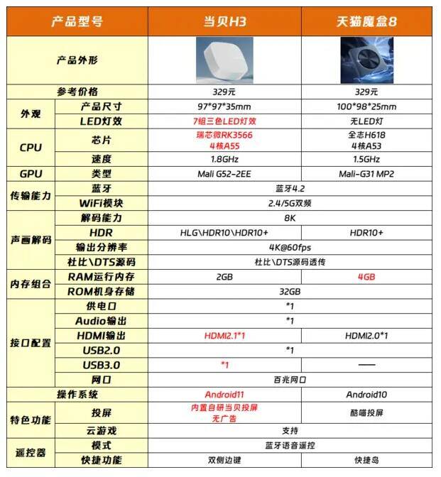 天猫魔盒8和当贝H3哪个好 (3).jpg