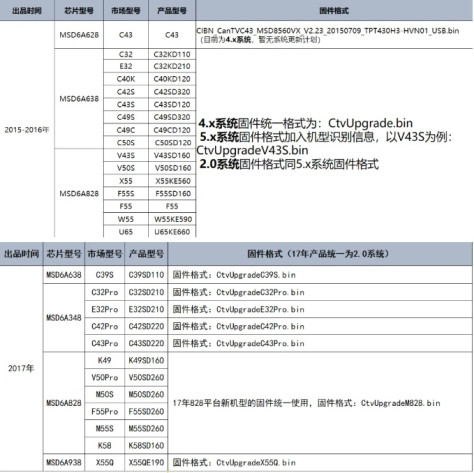 看尚电视工厂菜单如何调试？2024看尚电视刷机方法