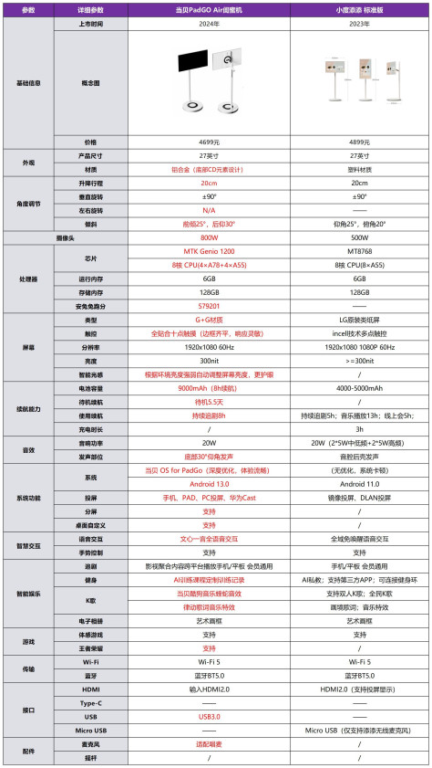 当贝PadGO Air和小度添添闺蜜机标准版有什么区别？哪个好？