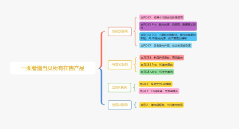 一图看懂当贝投影仪在售产品有哪些  当贝投影仪每款特色