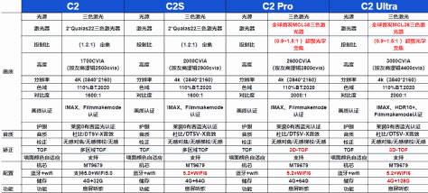一图看懂ViddaC2、C2S、C2 Pro和C2 Ultra区别  这四款哪款更好