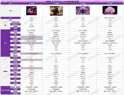 LG C4/C3/C2/C1 OLED电视对比有什么区别？哪个更值得购买？