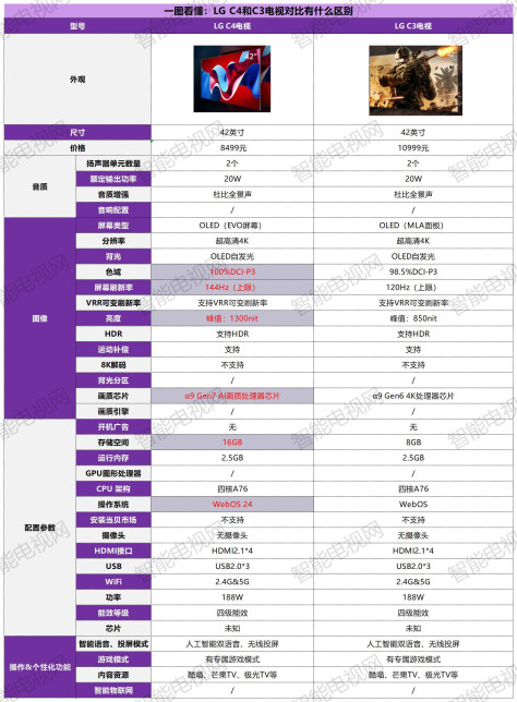 LG C4和C3电视对比有什么区别？哪个更值得购买？