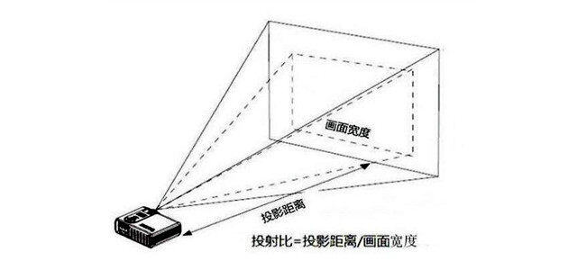 当贝X5S能投射多大的画面  当贝X5S最小投射距离是多少