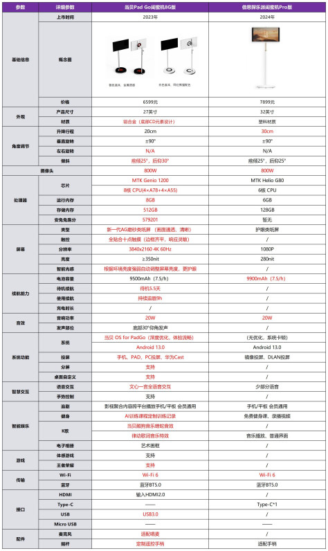 当贝PadGO闺蜜机和倍思探乐派闺蜜机对比哪个好？有什么区别