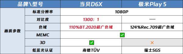 当贝D6X和极米Play5实拍对比  两款到底怎么选