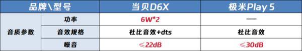 当贝D6X和极米Play5实拍对比  两款到底怎么选