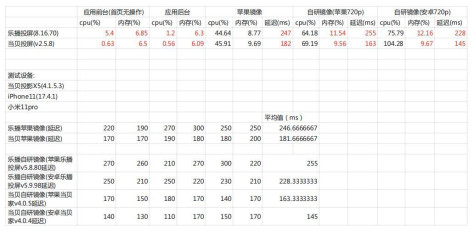 投屏软件哪个好用又免费 实测当贝投屏和乐播哪个延迟高