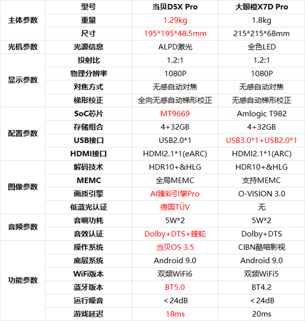 当贝D5X Pro和大眼橙X7D Pro相比哪个更好？参数对比看看区别