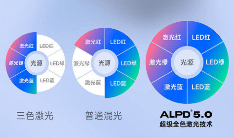 三色激光、LED、ALPD激光有什么区别 家用投影仪选哪个