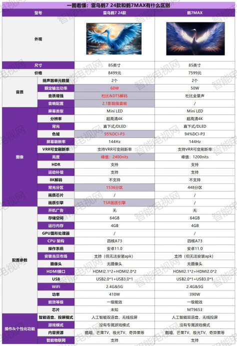 雷鸟鹤7 24款和鹤7MAX有什么区别