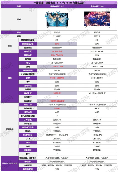 康佳电视75R7与75M6有什么区别？哪个更值得购买？