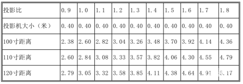 2021投影仪选购攻略——投影距离篇