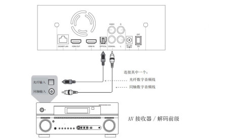 芝杜播放器与功放常规连接教程