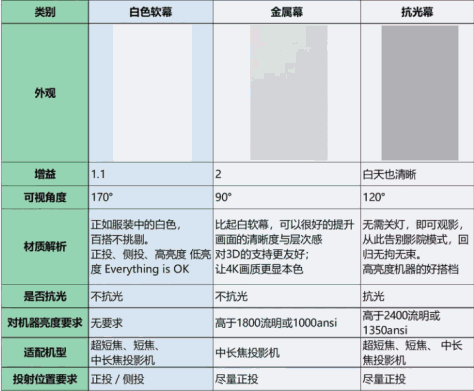 2023年投影仪幕布超全选购攻略 投影仪幕布到底怎么选