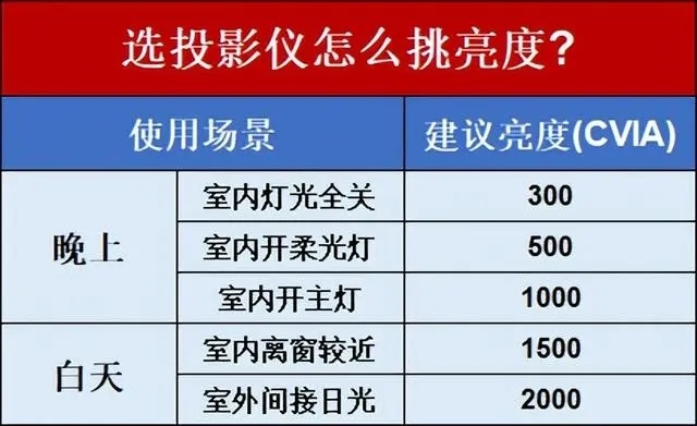 4K激光投影仪到底怎么选 4K激光投影仪推荐