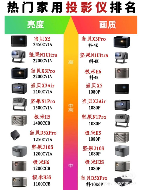 2023年热门家用投影仪排行榜一图看懂 投影仪这样选没错