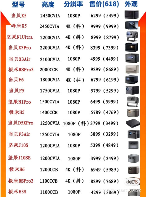 2023年618投影仪全品类投影仪价格优惠一图看懂