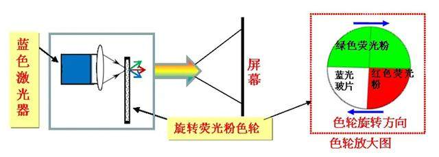 一文看懂三色激光与ALPD激光区别 投影仪光源如何选择？