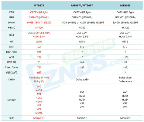 MT9679和MT9669、MT9671哪个好？2023投影仪处理器CUP排行榜