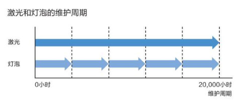 一文读懂爱普生CB-L570U/CB-L775U投影仪怎么样 好不好