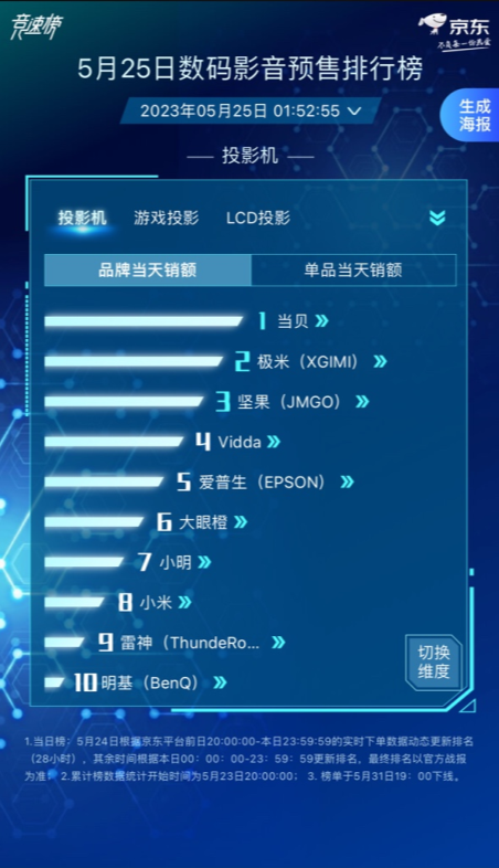 当贝投影618京东数码影音预售榜排名第一