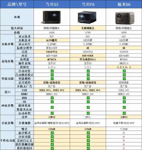 家庭用投影仪哪个性价比最高 2023年最值得买的投影仪新品