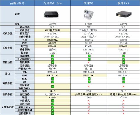 家庭用投影仪哪个性价比最高 2023年最值得买的投影仪新品