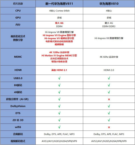 华为海思V811怎么样？华为海思V811和华为海思V810对比区别