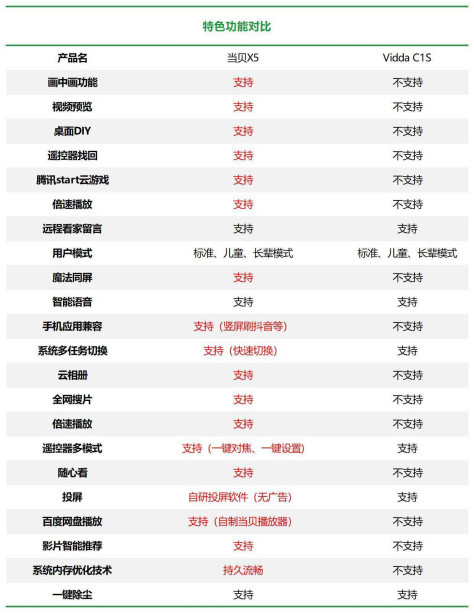 投影仪选当贝好还是海信好 当贝X5和海信Vidda C1S对比测评