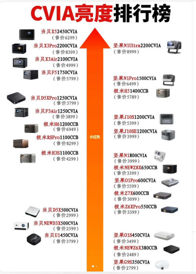 2023年最新投影仪亮度排行榜！亮度是选择投影仪的因素吗？