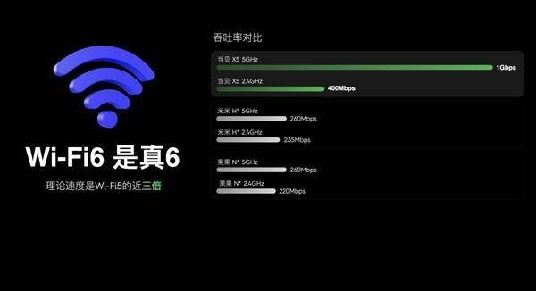 投影仪搭载WIFI6和搭载WIFI5有什么区别？WIFI6速度更快吗