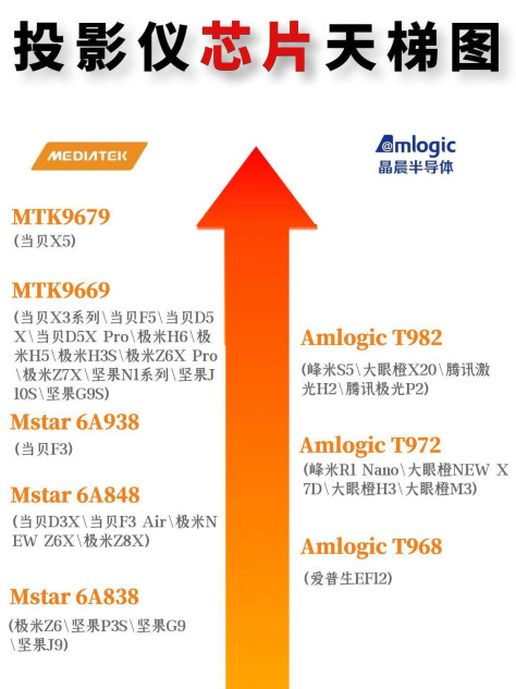 2023年最新投影仪CUP排行榜 投影仪CPU排行榜看这里