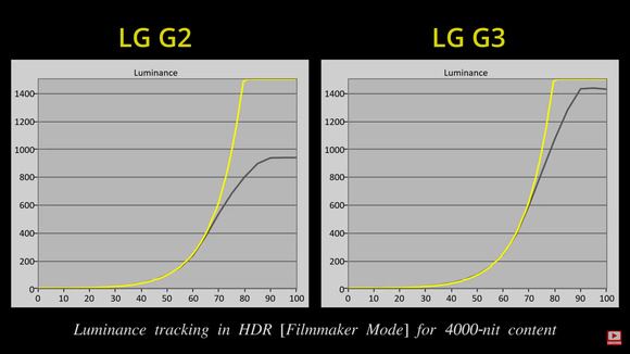 LG电视G3和G2对比有什么区别  LG电视和三星电视S90C哪个好