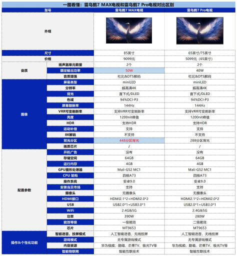 雷鸟鹤7 MAX和鹤7 Pro对比有什么区别