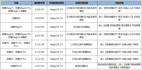 荣耀智慧屏怎么升级MagicOS 7.0？MagicOS 7.0适配机型名单